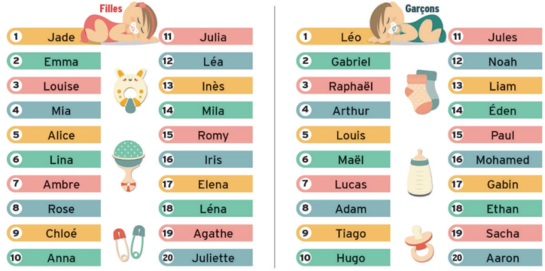 Top 12 des prénoms de bébé fille et garçon en France pour 2025 avec des tendances notables en matière de popularité des prénoms